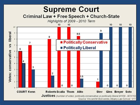 Supreme Court Makeup Liberal Vs Conservative Mugeek Vidalondon