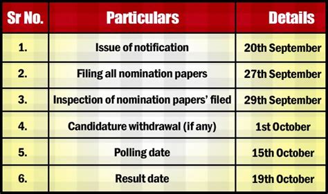 Haryana Assembly Elections 2014: All you want to know about the poll ...