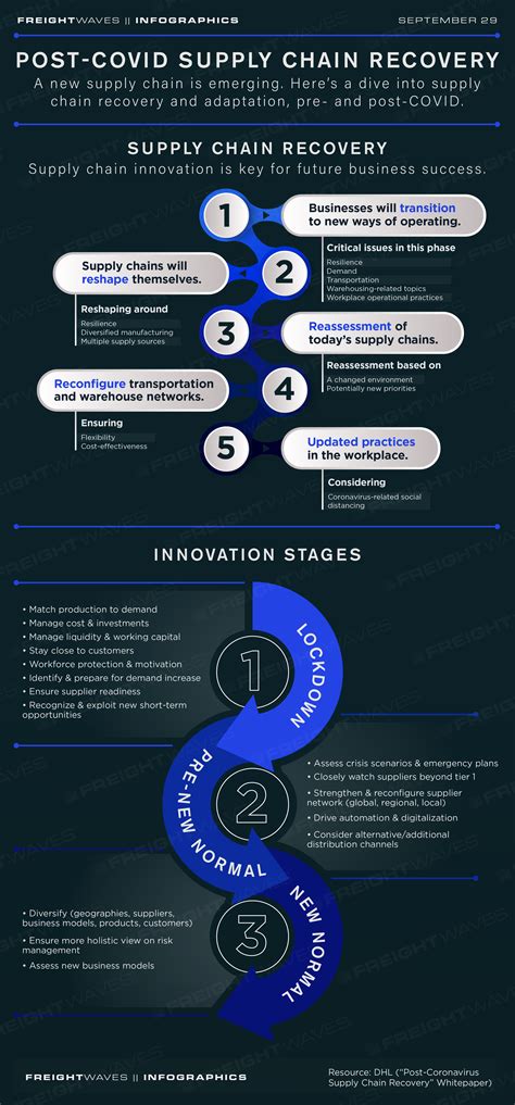 Daily Infographic: Post-COVID supply chain recovery - FreightWaves