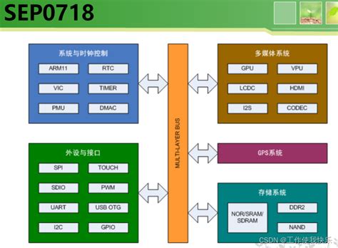 SOC芯片内部结构 soc结构 CSDN博客