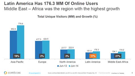 Am Rica Latina Tiene Mm De Usuarios De Internet Curioseando
