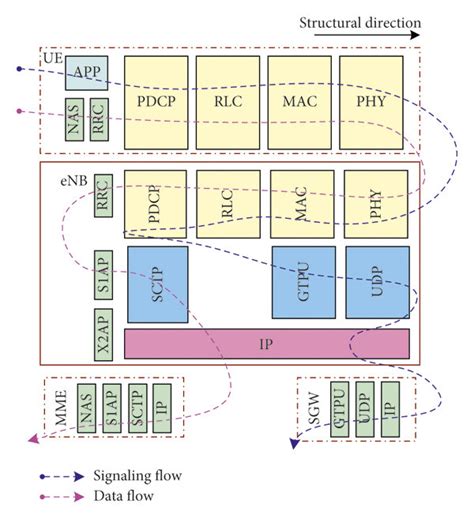 Lte Network Protocol Stack Architecture Diagram Download Scientific Diagram