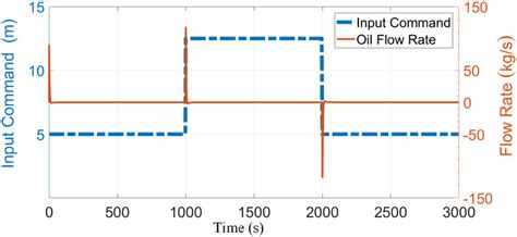Oil flow rate corresponding to input command variation. | Download ... 