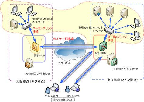 107 拠点間接続 Vpn とリモートアクセス Vpn の組み合わせ