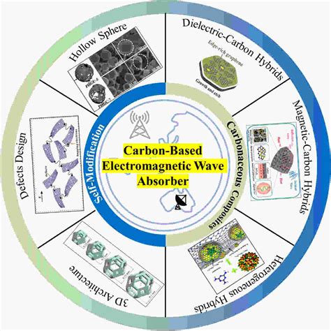 Recent Progress In Increasing The Electromagnetic Wave Absorption Of