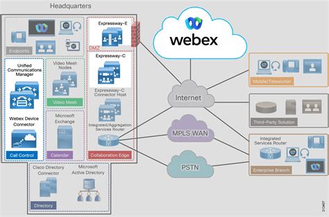 Preferred Architecture For Cisco Webex Hybrid Services Design Overview