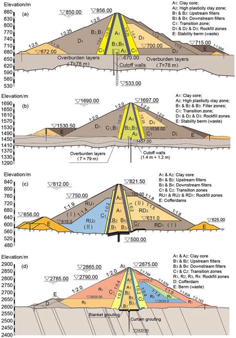 Rockfill Dam Cross Section