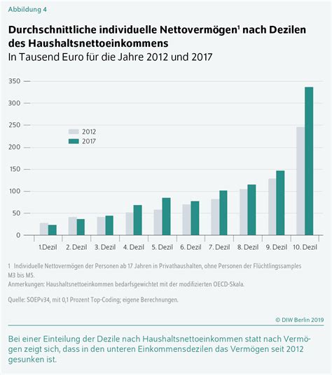 Diw Berlin Verm Gensungleichheit In Deutschland Bleibt Trotz Deutlich