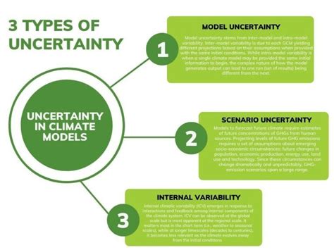 Uncertainty 101 Understanding And Managing Climate Models Climatewest