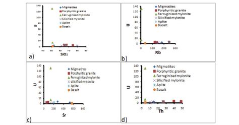 Harker Type Variation Plot Of Selected Major And Trace Elements Versus