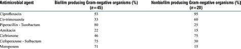 Antibiotic resistance pattern of biofilm producing Gram-negative ... 