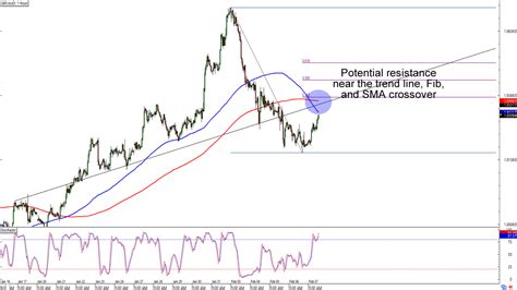 Chart Art Comdoll Cross Parade With Gbp Aud And Eur Nzd Babypips