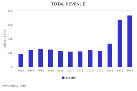 Qualcomm Qcom Revenue Comparison Trefis