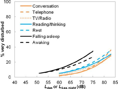 Comparison Of Exposure Response Relationships For Each Activity Download Scientific Diagram