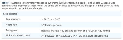 Systemic Inflammatory Response Syndrome Sirs Criteria In Sepsis 1 Download Scientific