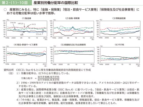 第2－（1）－10図 産業別労働分配率の国際比較｜令和5年版 労働経済の分析 －持続的な賃上げに向けて－｜厚生労働省