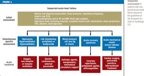 De Novo Acute Heart Failure And Acutely Decompensated Chronic Heart