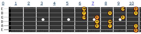 D Harmonic Minor Guitar Scale – How to Play it