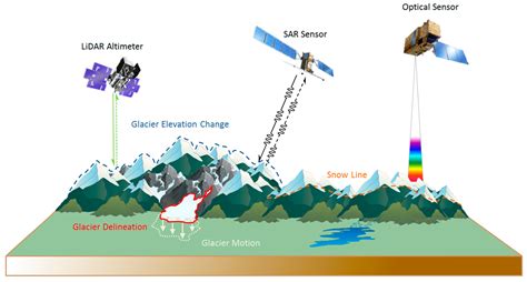 Remote Sensing Free Full Text The Potential Of Earth Observation