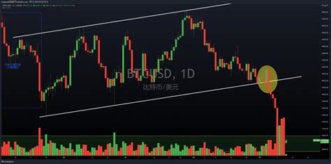 BTC USD市場持續下跌適合入場抄底嗎