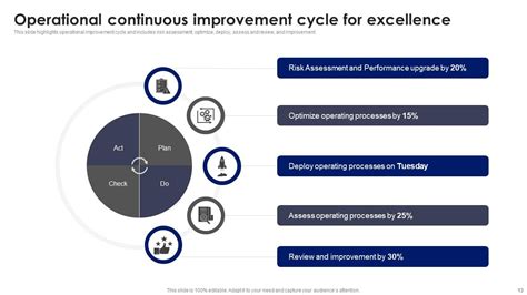 Operational Improvement Powerpoint Ppt Template Bundles Crp Ppt Slide