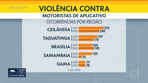 V Deo Em Seis Meses O Df Registrou Casos De Viol Ncia Contra