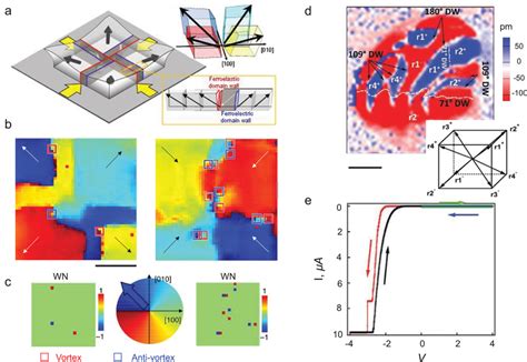 Charged Domain Walls In Ferroelectric Nanostructures A A Schematic Of