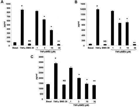 The Ikk Inhibitor Suppressed Tnf Induced Il Il And Eotaxin