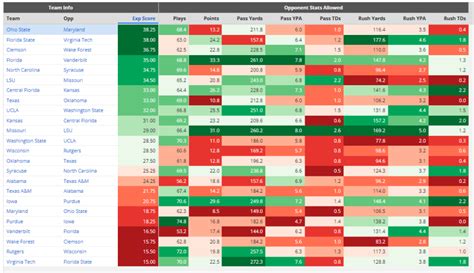 DraftKings College Football DFS Picks CFB Week 6 Main Slate Plays And