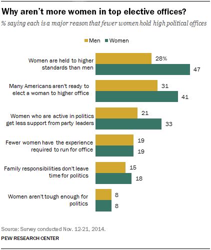 Americans Views Of Women As Political Leaders Differ By Gender Pew