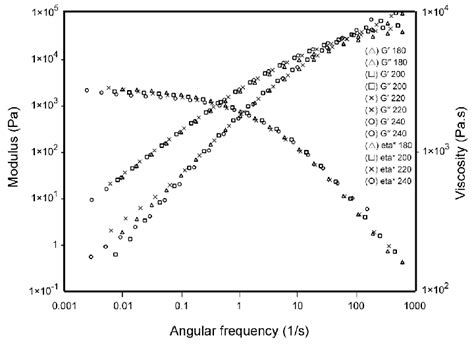 The Frequency Dependence Of Storage Modulus G Loss Modulus G And