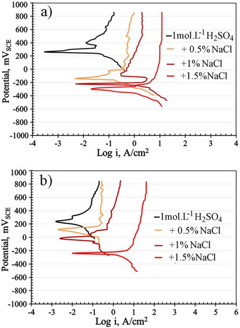 Potentiodynamic Polarization Curves Of The Studied Aisi 201 Steel In 1