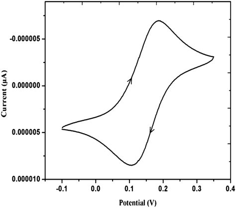 Cyclic Voltammogram Of 1 Recorded In Acetonitrile Solution At 25 °c