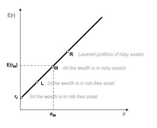 Capital Market Line - Explained - The Business Professor, LLC