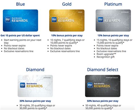 Best Western Rewards Permanent Status Match Program Match Any Hotel