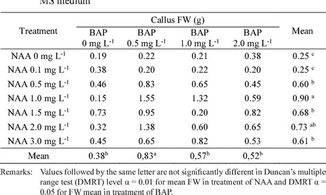 Table From Performance Of Naa Ip Bap And Tdz On Callus