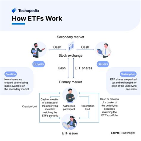 What Is An Exchange Traded Fund Etf Definition How It Works