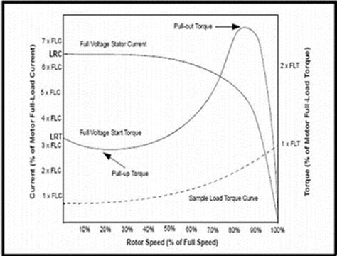 Torque vs Speed Graph (Husnawan, 2008) | Download Scientific Diagram