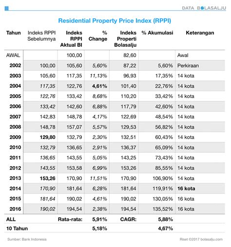 Data Indeks Harga Properti Di Indonesia — Riset Dan