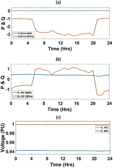 Case Results A Active And Reactive Power Flow At The Hv Side