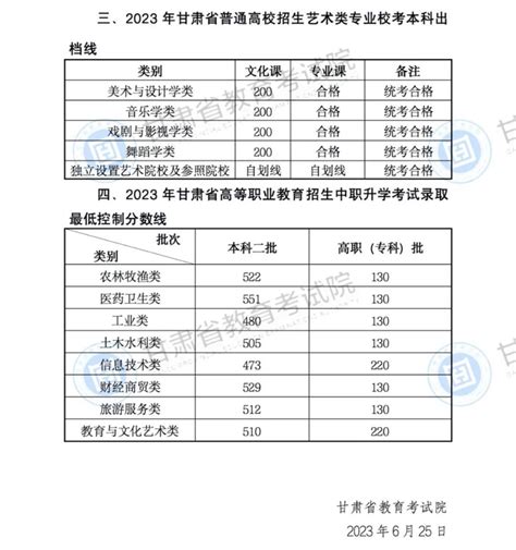 2023年甘肃高考分数线一本、二本、专科批次线最新公布！