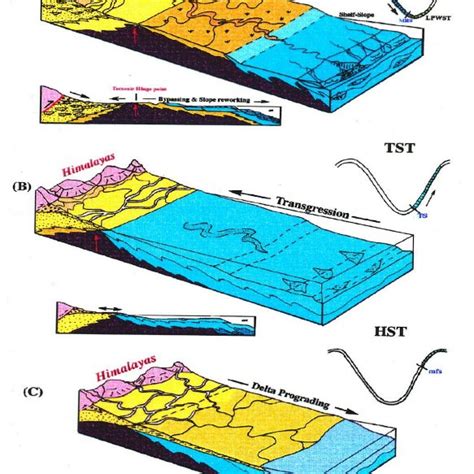 PDF 320525 Neogene Sedimentary Fringe West Of Indo Burma Ranges In