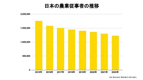 【農業】5月のスキマバイト募集人数は去年の約34倍！高齢化や深刻な人手不足に直面する業界の実態 タイミーラボ スキマで働く、世界が広がる。