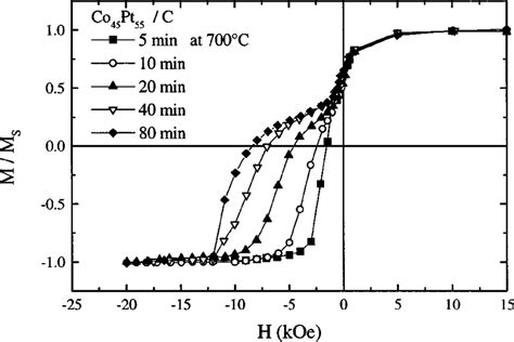 Demagnetization curves for Co 45 Pt 55 5 Å C 5 Å samples annealed