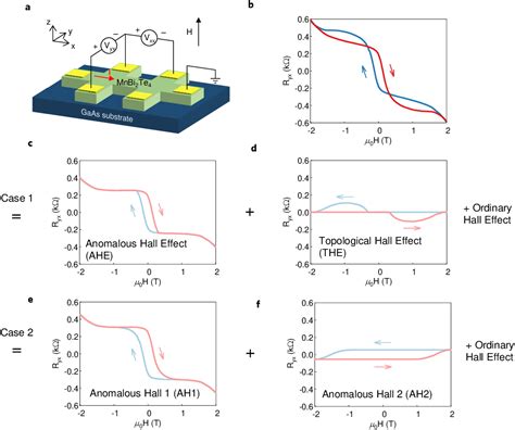 Figure 2 From Distinguishing Two Component Anomalous Hall Effect From