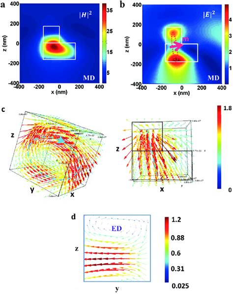 Normalized A Magnetic And B Electric Field Intensities Of A Single Download Scientific