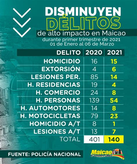 Delitos De Alto Impacto Disminuyeron En Maicao