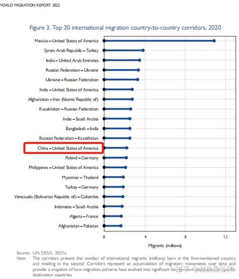 2022年世界移民报告发布：281亿移民！漂亮国是世界移民的中心 知乎