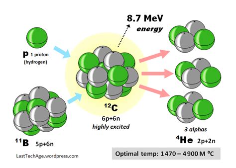 New Calculations Show Proton Boron Fusion Is Still Difficult Fusion