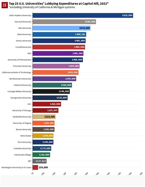 Top U S Universities Lobbying Expenditures At Capitol Hill